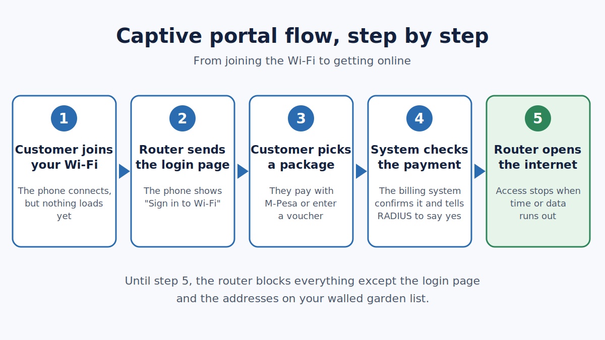 What Is a Captive Portal and How Hotspots Use ItBlog Image